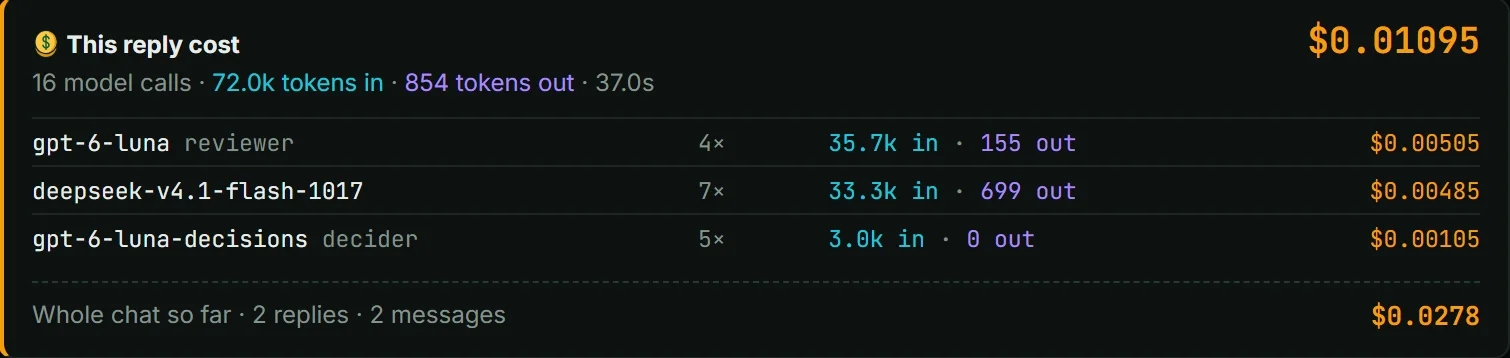 A reply cost breakdown in QuorX: $0.01095 for 16 model calls.