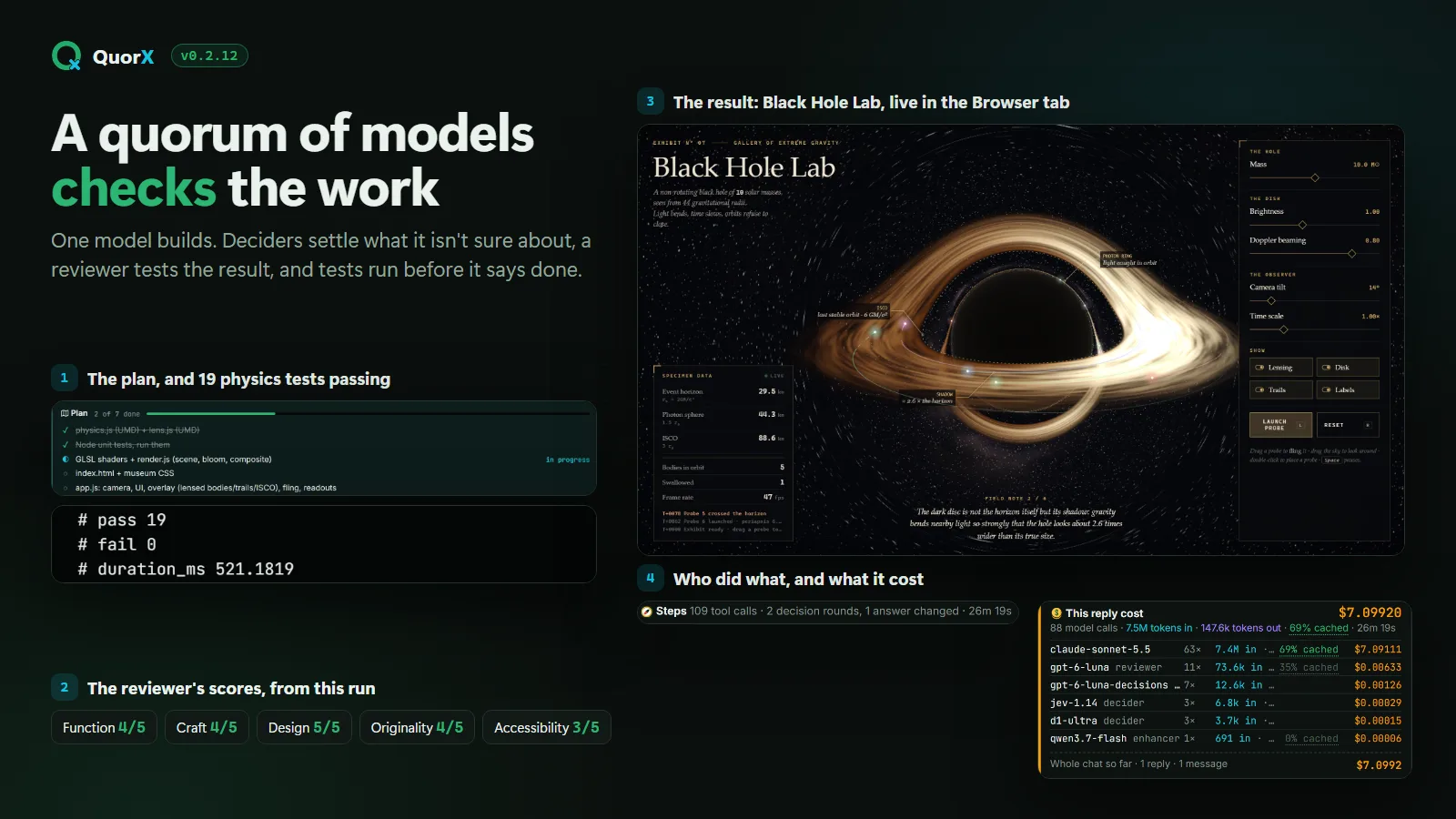 The quorum on the Black Hole Lab build: the plan and 19 passing tests, the reviewer's scores, the lab in the Browser tab, and the steps with their cost.