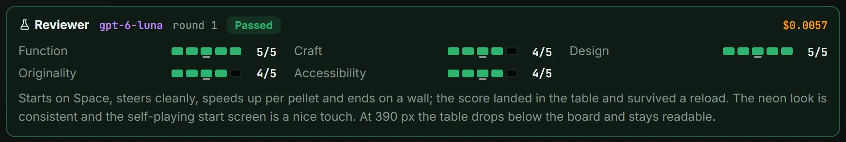 Reviewer card: Function 5 of 5, Design 5 of 5, Craft 4 of 5, Originality 4 of 5, Accessibility 4 of 5. Passed, cost $0.0057.
